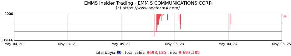 Insider Trading Transactions for EMMIS COMMUNICATIONS CORP