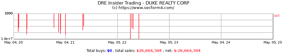 Insider Trading Transactions for DUKE REALTY CORP