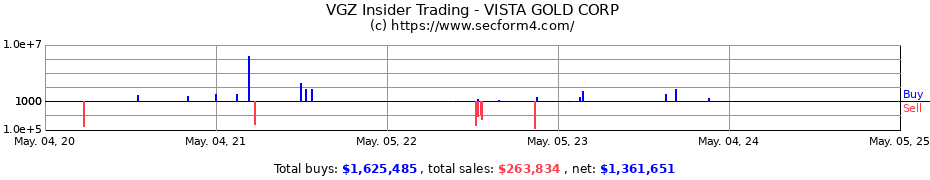 Insider Trading Transactions for VISTA GOLD CORP