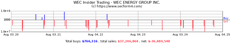 Insider Trading Transactions for WEC ENERGY GROUP INC.