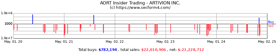 Insider Trading Transactions for ARTIVION INC.