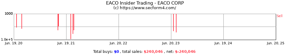 Insider Trading Transactions for EACO CORP