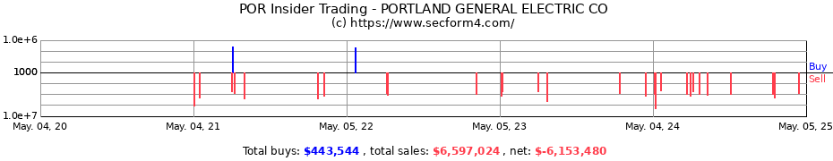 Insider Trading Transactions for PORTLAND GENERAL ELECTRIC CO