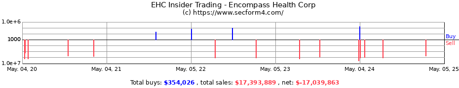 Insider Trading Transactions for Encompass Health Corp