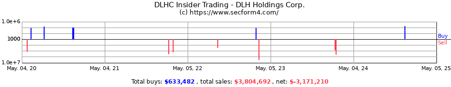Insider Trading Transactions for DLH Holdings Corp.