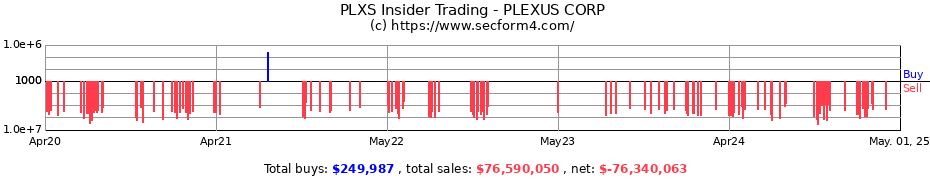 Insider Trading Transactions for PLEXUS CORP
