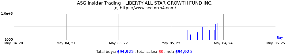 Insider Trading Transactions for LIBERTY ALL STAR GROWTH FUND INC.