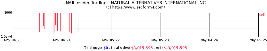 Insider Trading Transactions for NATURAL ALTERNATIVES INTERNATIONAL INC