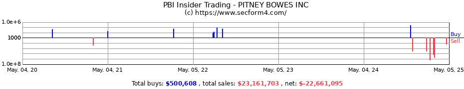 Insider Trading Transactions for PITNEY BOWES INC