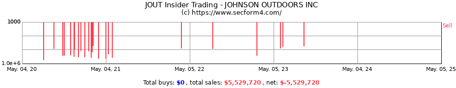 Insider Trading Transactions for JOHNSON OUTDOORS INC