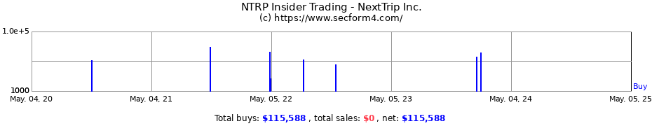 Insider Trading Transactions for NextTrip Inc.