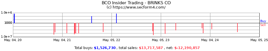 Insider Trading Transactions for BRINKS CO