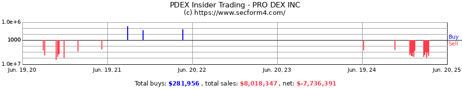 Insider Trading Transactions for PRO DEX INC