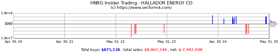 Insider Trading Transactions for HALLADOR ENERGY CO