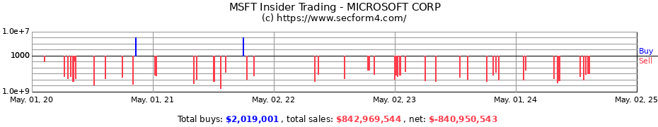 Insider Trading Transactions for MICROSOFT CORP