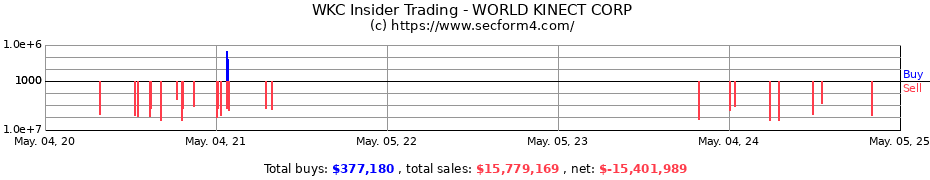 Insider Trading Transactions for WORLD KINECT CORP