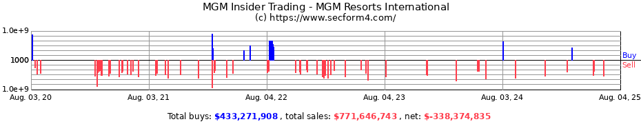 Insider Trading Transactions for MGM Resorts International