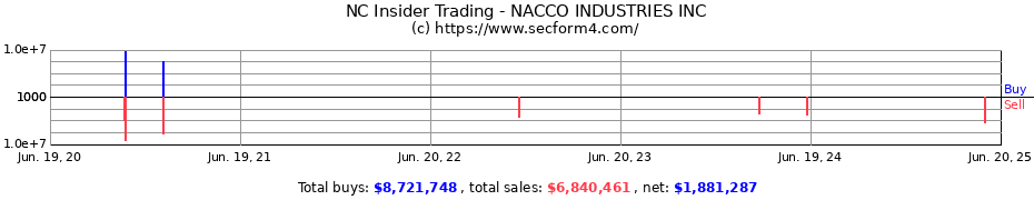 Insider Trading Transactions for NACCO INDUSTRIES INC