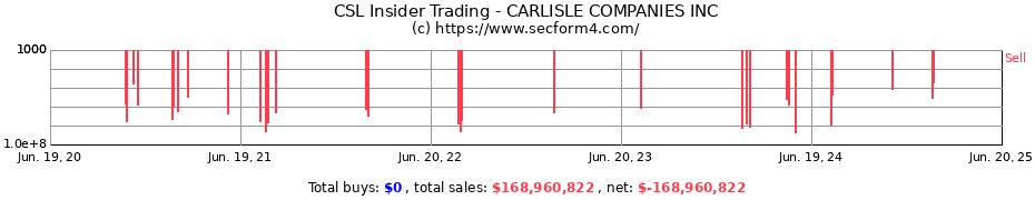 Insider Trading Transactions for CARLISLE COMPANIES INC