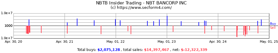 Insider Trading Transactions for NBT BANCORP INC