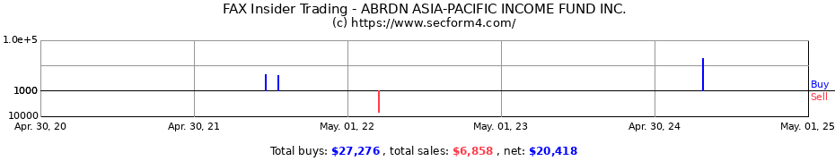 Insider Trading Transactions for ABRDN ASIA-PACIFIC INCOME FUND INC.