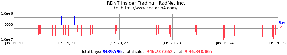 Insider Trading Transactions for RadNet Inc.