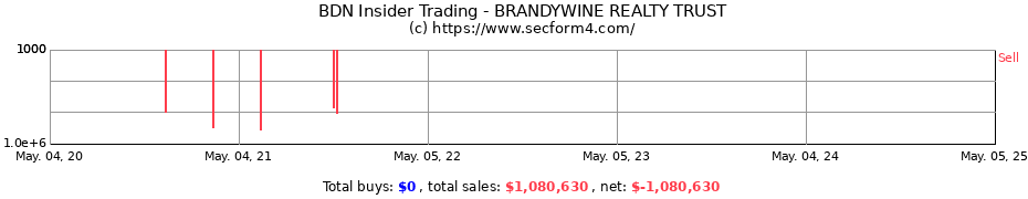 Insider Trading Transactions for BRANDYWINE REALTY TRUST