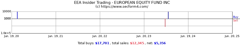 Insider Trading Transactions for EUROPEAN EQUITY FUND INC
