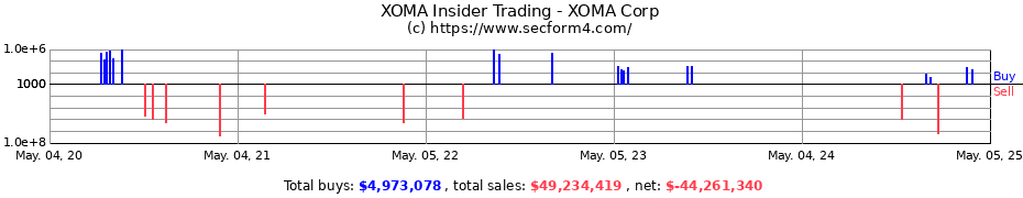 Insider Trading Transactions for XOMA Royalty Corp