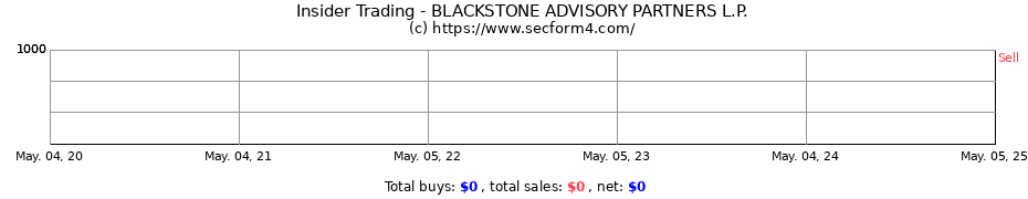 Insider Trading Transactions for BLACKSTONE SECURITIES PARTNERS L.P.