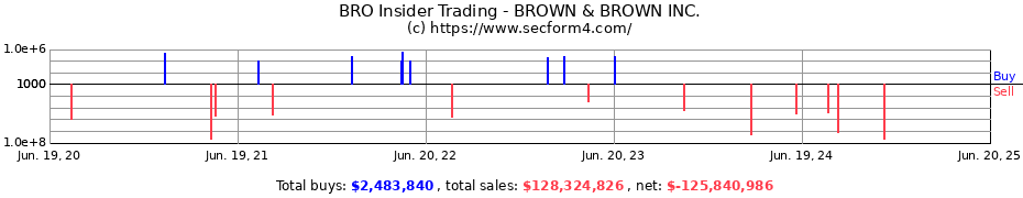 Insider Trading Transactions for BROWN & BROWN INC.