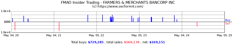 Insider Trading Transactions for FARMERS & MERCHANTS BANCORP INC