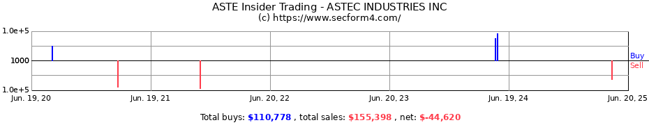 Insider Trading Transactions for ASTEC INDUSTRIES INC