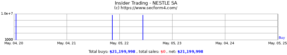 Insider Trading Transactions for NESTLE SA