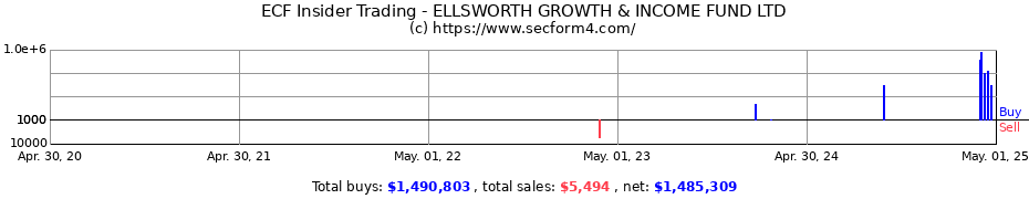 Insider Trading Transactions for ELLSWORTH GROWTH & INCOME FUND LTD
