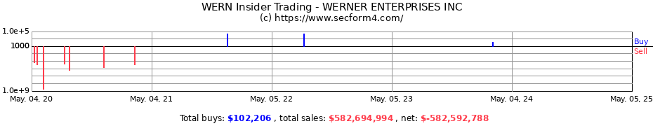 Insider Trading Transactions for WERNER ENTERPRISES INC