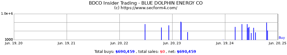 Insider Trading Transactions for BLUE DOLPHIN ENERGY CO