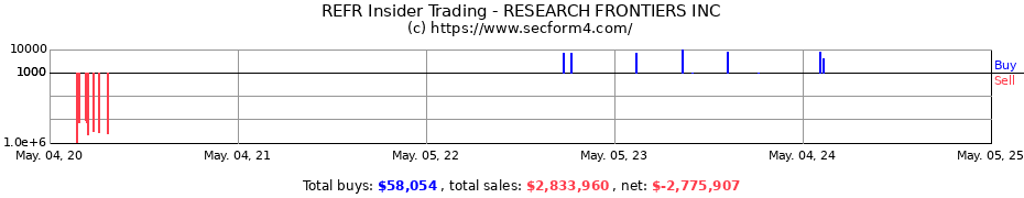 Insider Trading Transactions for RESEARCH FRONTIERS INC