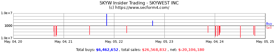 Insider Trading Transactions for SKYWEST INC