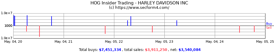 Insider Trading Transactions for HARLEY-DAVIDSON INC.
