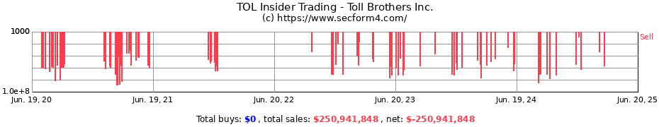 Insider Trading Transactions for Toll Brothers Inc.