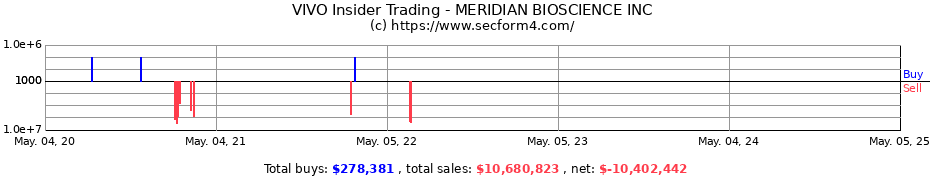 Insider Trading Transactions for MERIDIAN BIOSCIENCE INC