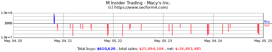 Insider Trading Transactions for Macy's Inc.