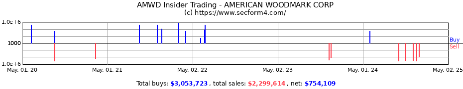 Insider Trading Transactions for AMERICAN WOODMARK CORP