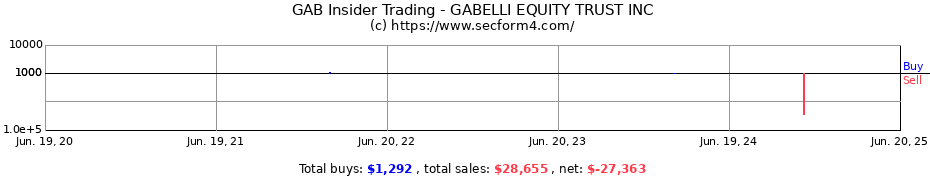 Insider Trading Transactions for GABELLI EQUITY TRUST INC