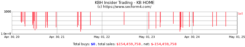 Insider Trading Transactions for KB HOME