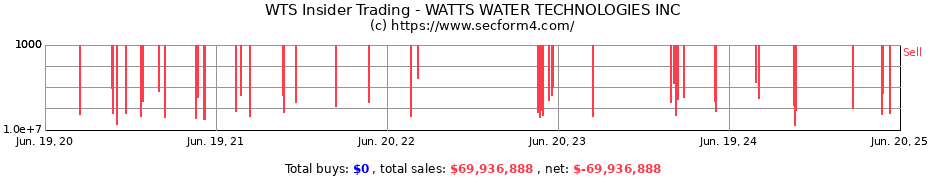 Insider Trading Transactions for WATTS WATER TECHNOLOGIES INC