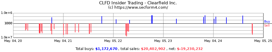 Insider Trading Transactions for Clearfield Inc.