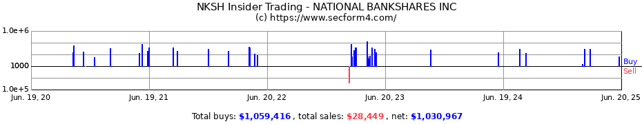 Insider Trading Transactions for NATIONAL BANKSHARES INC