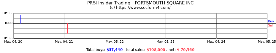 Insider Trading Transactions for PORTSMOUTH SQUARE INC